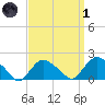 Montauk tide chart for Friday, April 1, 2022