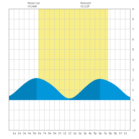 Montauk tide chart for Monday, April 25, 2022