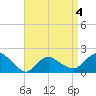 Montauk tide chart for Monday, April 4, 2022