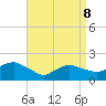 Montauk tide chart for Friday, April 8, 2022