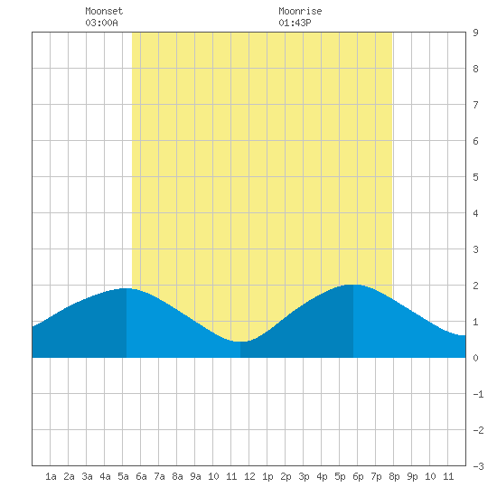 Montauk tide chart for Tuesday, May 10, 2022