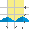 Montauk tide chart for Wednesday, May 11, 2022