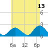 Montauk tide chart for Friday, May 13, 2022