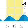 Montauk tide chart for Saturday, May 14, 2022