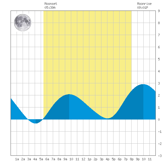 Montauk tide chart for Monday, May 16, 2022