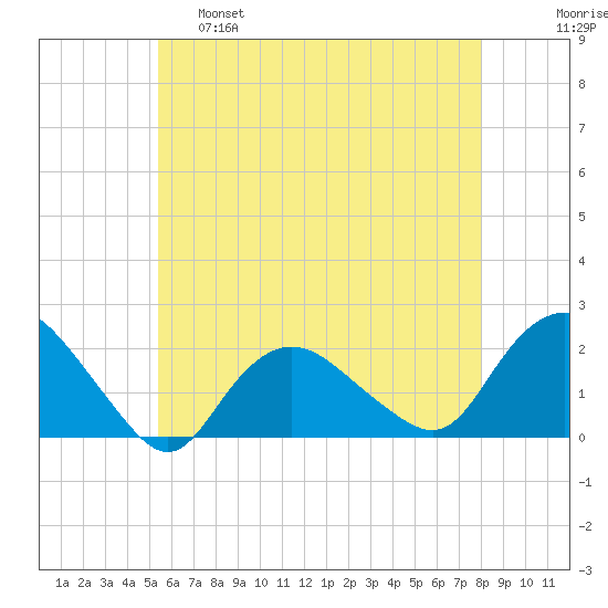 Montauk tide chart for Wednesday, May 18, 2022