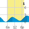 Montauk tide chart for Sunday, May 1, 2022