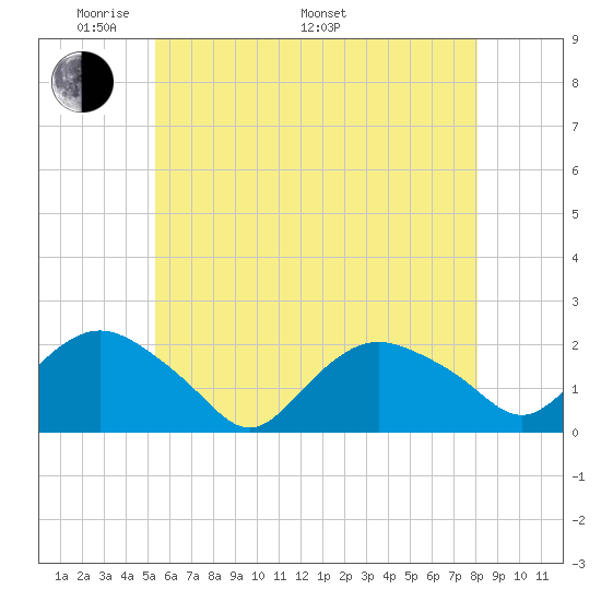 Montauk tide chart for Sunday, May 22, 2022
