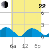 Montauk tide chart for Sunday, May 22, 2022