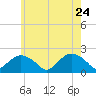 Montauk tide chart for Tuesday, May 24, 2022