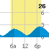 Montauk tide chart for Thursday, May 26, 2022