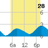 Montauk tide chart for Saturday, May 28, 2022