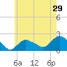 Montauk tide chart for Sunday, May 29, 2022