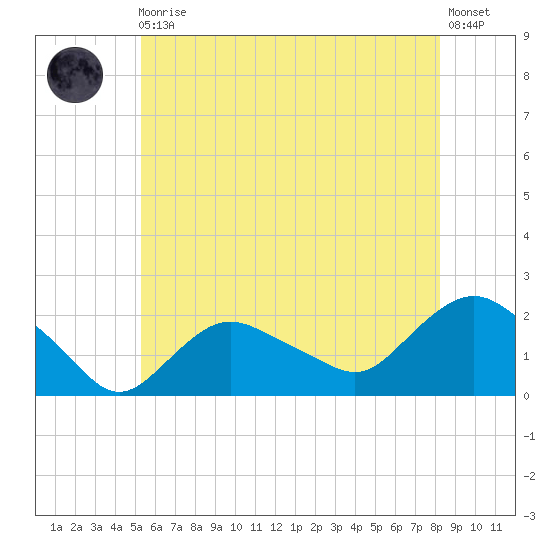 Montauk tide chart for Monday, May 30, 2022