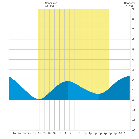 Montauk tide chart for Tuesday, May 3, 2022