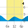 Montauk tide chart for Wednesday, May 4, 2022