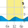 Montauk tide chart for Thursday, May 5, 2022