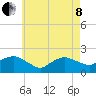 Montauk tide chart for Sunday, May 8, 2022