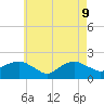 Montauk tide chart for Monday, May 9, 2022