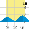 Montauk tide chart for Friday, June 10, 2022