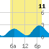 Montauk tide chart for Saturday, June 11, 2022