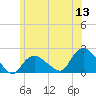 Montauk tide chart for Monday, June 13, 2022