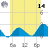 Montauk tide chart for Tuesday, June 14, 2022