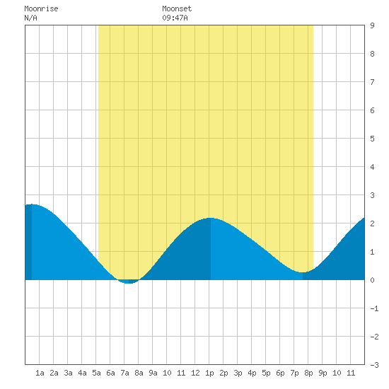 Montauk tide chart for Saturday, June 18, 2022