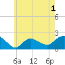 Montauk tide chart for Wednesday, June 1, 2022