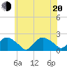Montauk tide chart for Monday, June 20, 2022