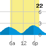 Montauk tide chart for Wednesday, June 22, 2022
