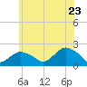 Montauk tide chart for Thursday, June 23, 2022