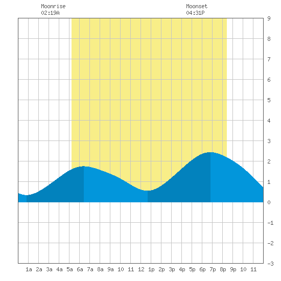 Montauk tide chart for Friday, June 24, 2022