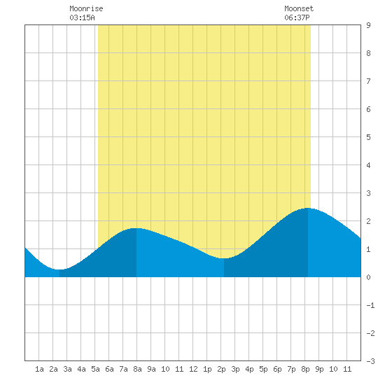 Montauk tide chart for Sunday, June 26, 2022