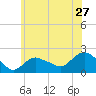 Montauk tide chart for Monday, June 27, 2022