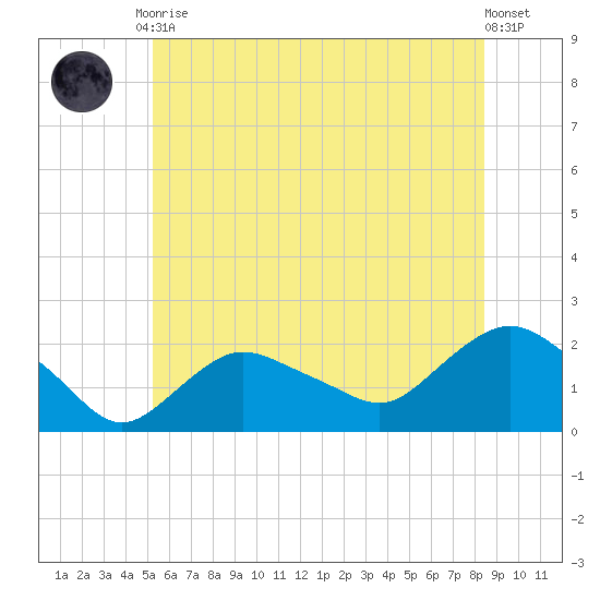 Montauk tide chart for Tuesday, June 28, 2022