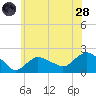 Montauk tide chart for Tuesday, June 28, 2022