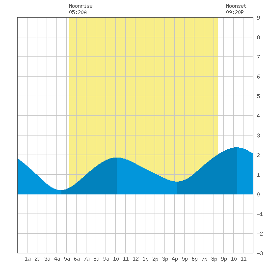 Montauk tide chart for Wednesday, June 29, 2022
