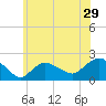 Montauk tide chart for Wednesday, June 29, 2022