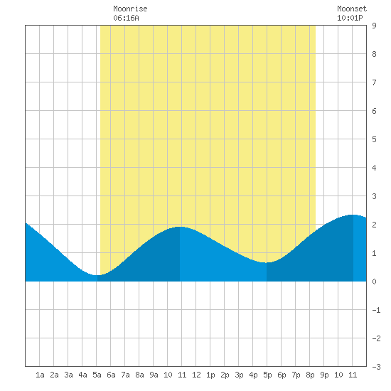Montauk tide chart for Thursday, June 30, 2022