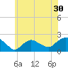 Montauk tide chart for Thursday, June 30, 2022