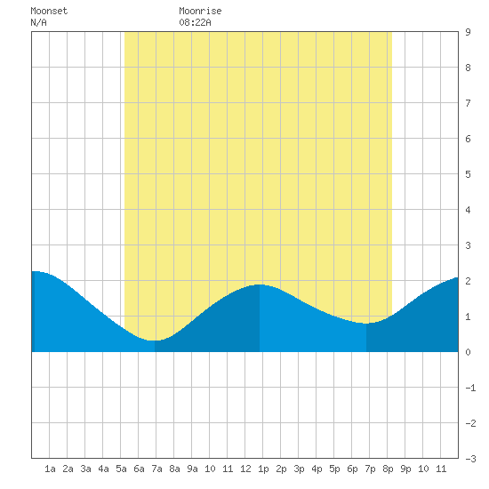 Montauk tide chart for Friday, June 3, 2022