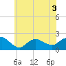 Montauk tide chart for Friday, June 3, 2022