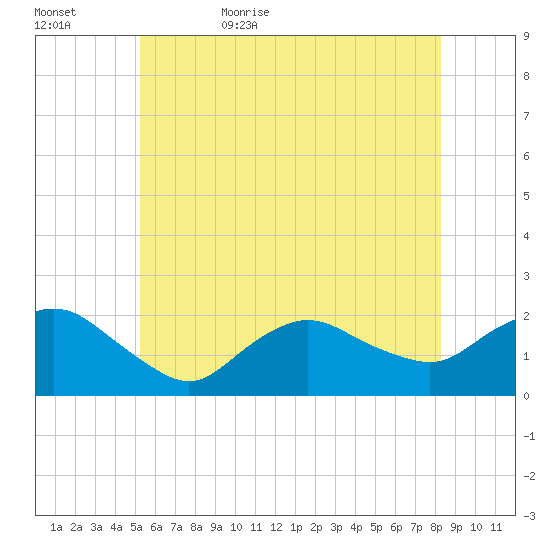 Montauk tide chart for Saturday, June 4, 2022