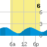 Montauk tide chart for Monday, June 6, 2022