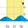 Montauk tide chart for Thursday, June 9, 2022