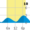 Montauk tide chart for Sunday, July 10, 2022