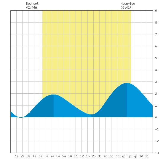 Montauk tide chart for Monday, July 11, 2022