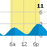 Montauk tide chart for Monday, July 11, 2022