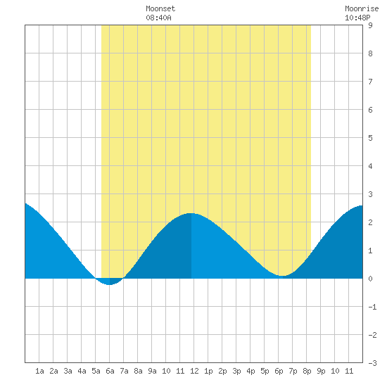 Montauk tide chart for Saturday, July 16, 2022